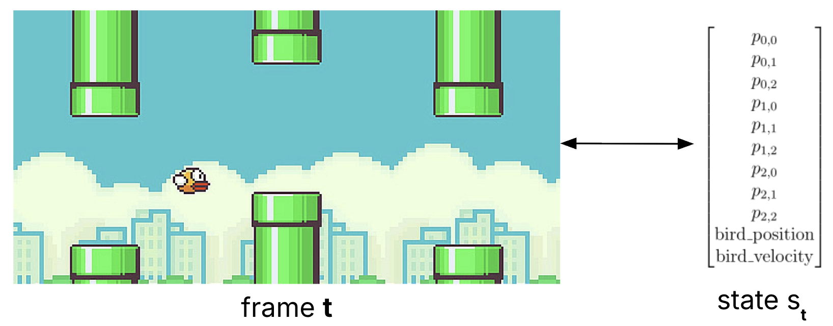 Flappy Bird Time Series